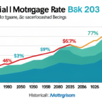 Infographic showing historical mortgage rate trends from 1980 to 2026