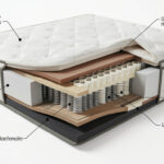 A cutaway diagram showing the internal layers of a luxury mattress (coils, foam, latex, cover).